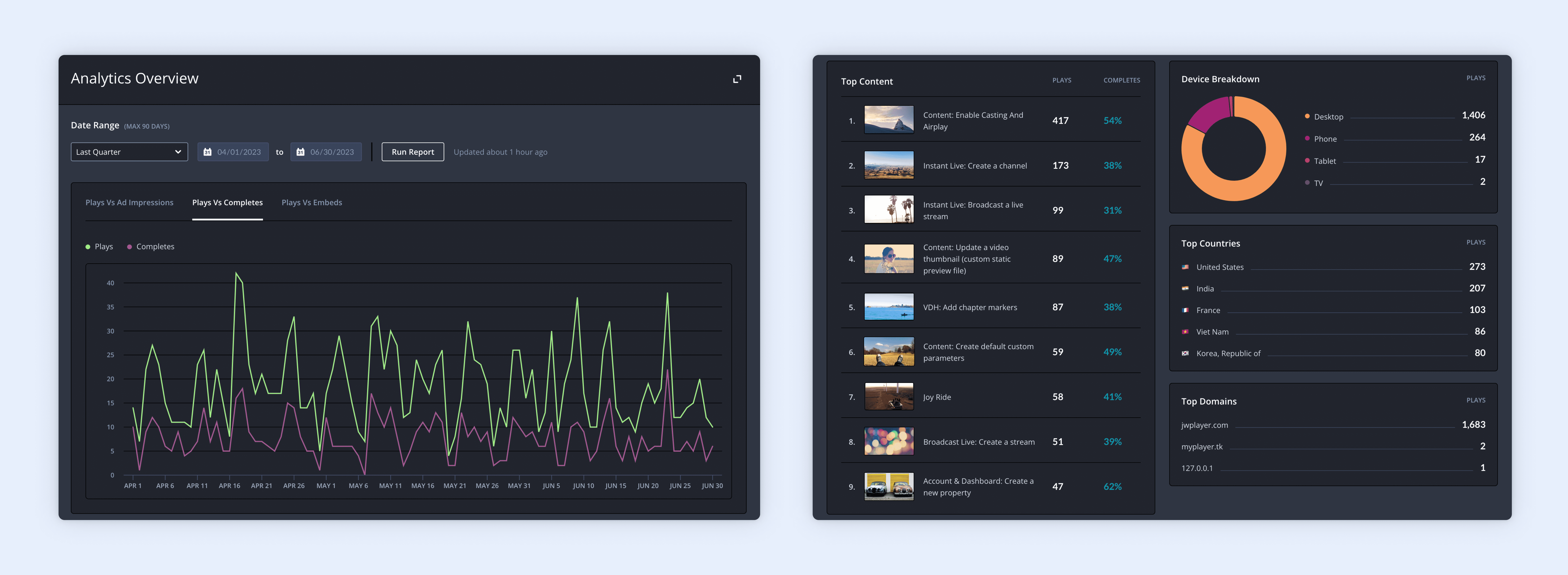 Analytics Overview UI showcasing graphs and ranked lists for media content
